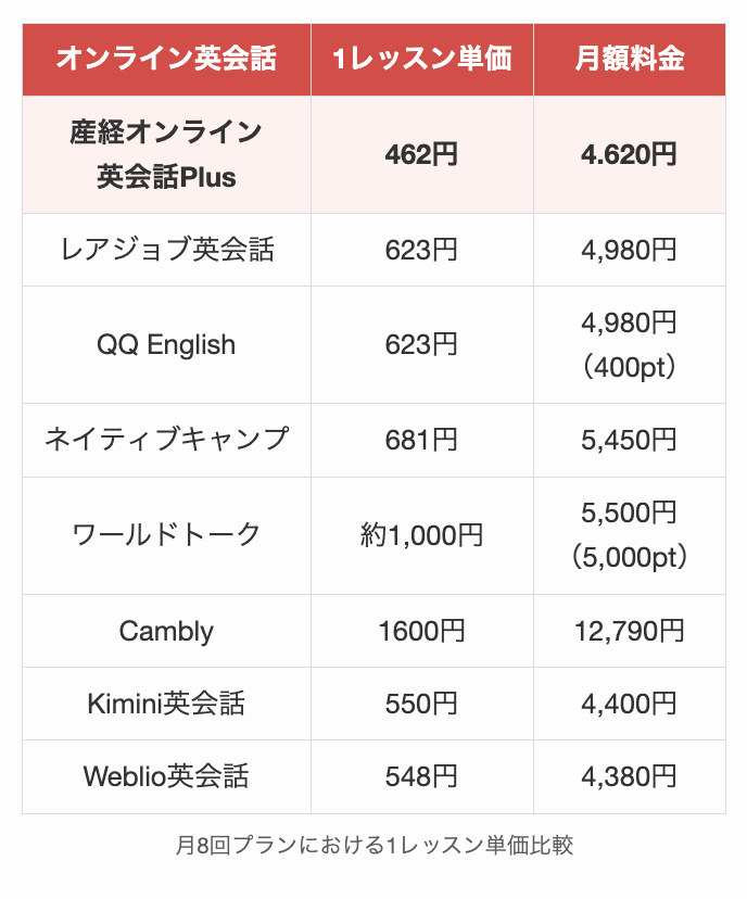 月8回プランにおける1レッスン単価比較