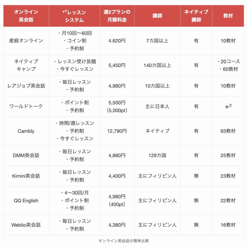 オンライン英会話の簡単比較