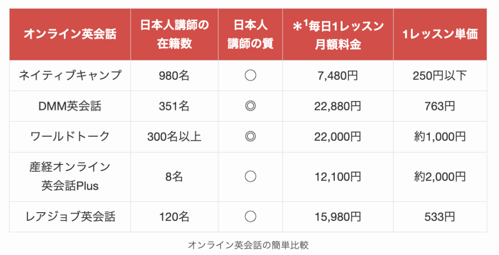 オンライン英会話の簡単比較