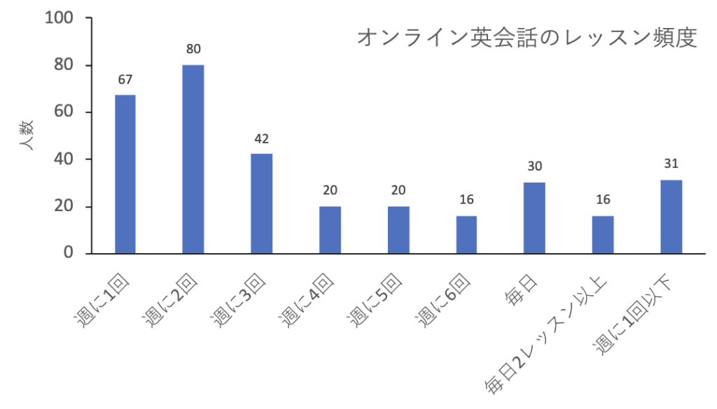 オンライン英会話のレッスン頻度アンケート結果