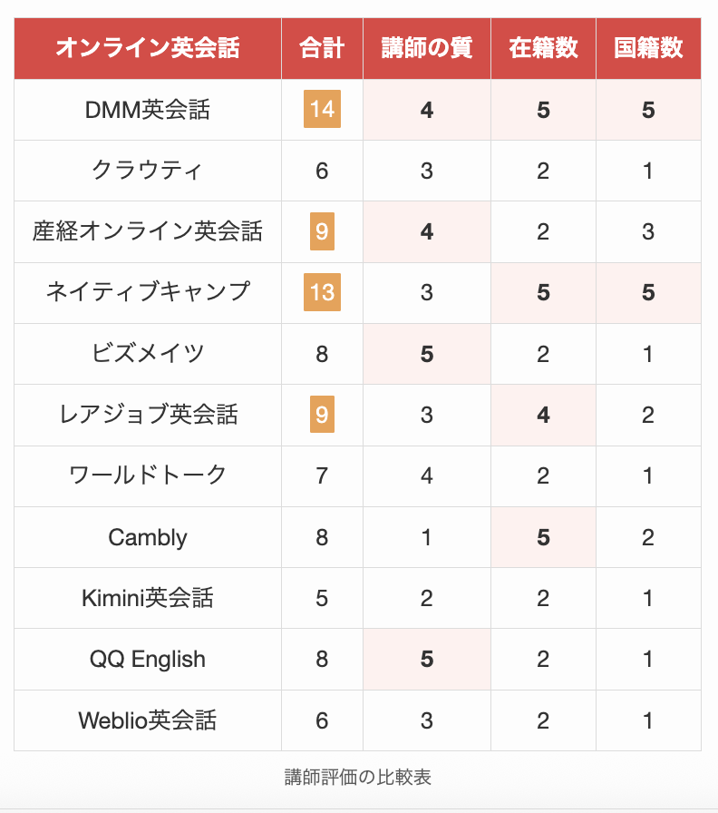 オンライン英会話の講師評価の比較表