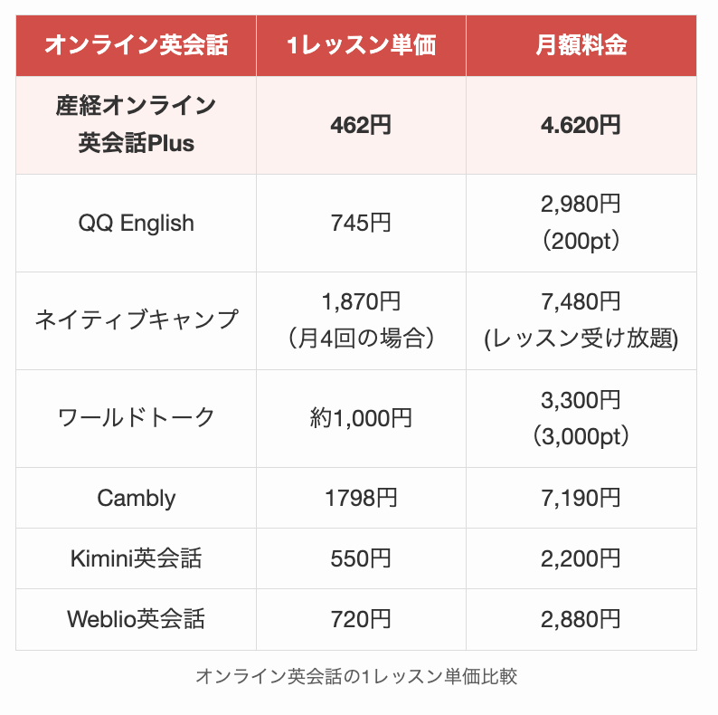 オンライン英会話の1レッスン単価比較