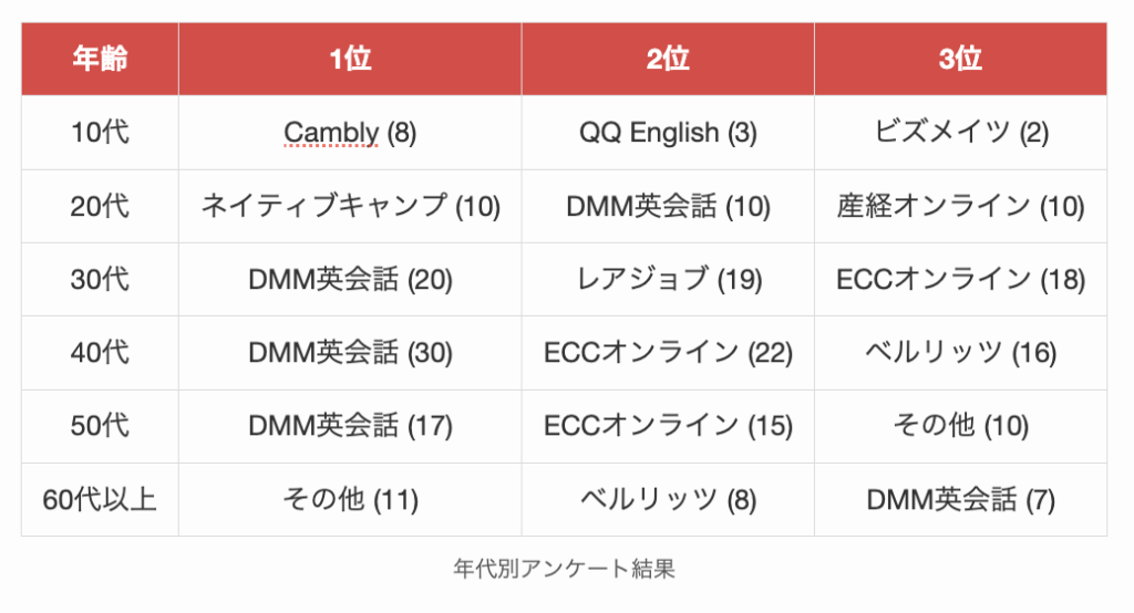 入会して良かったオンライン英会話アンケート結果