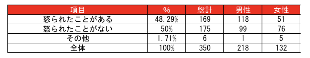 オンライン英会話で怒られた経験があるかについてのアンケートの生データ