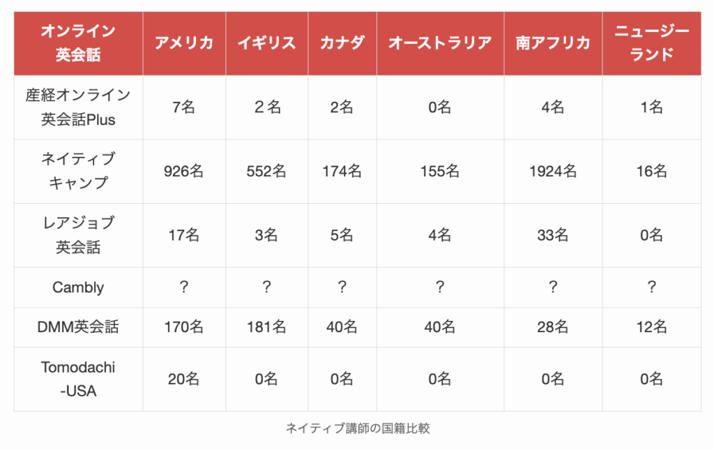 ネイティブ講師の国籍比較