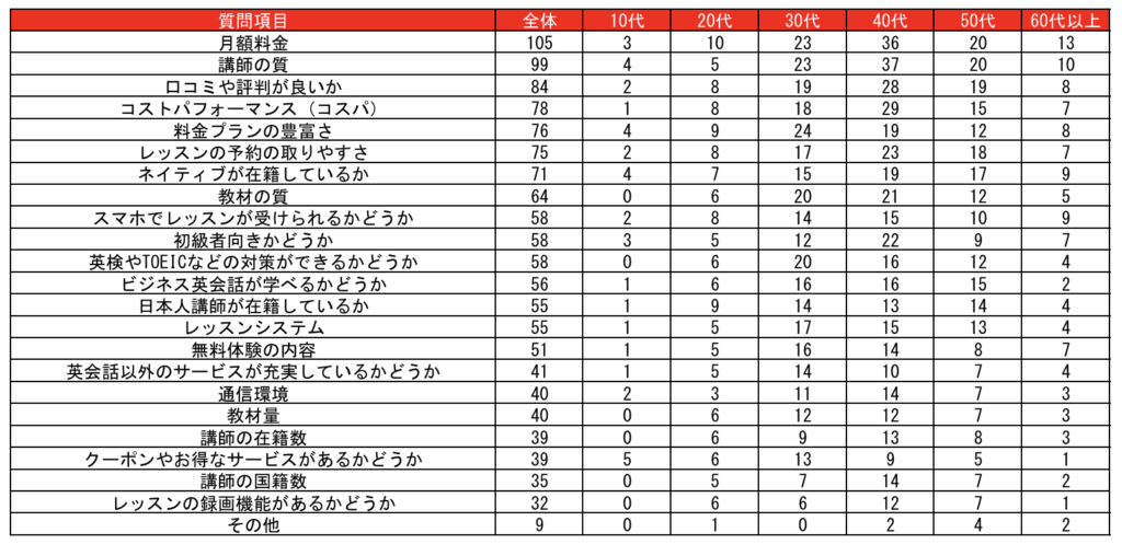 オンライン英会話を選ぶ際に重視する項目のアンケートの生データ
