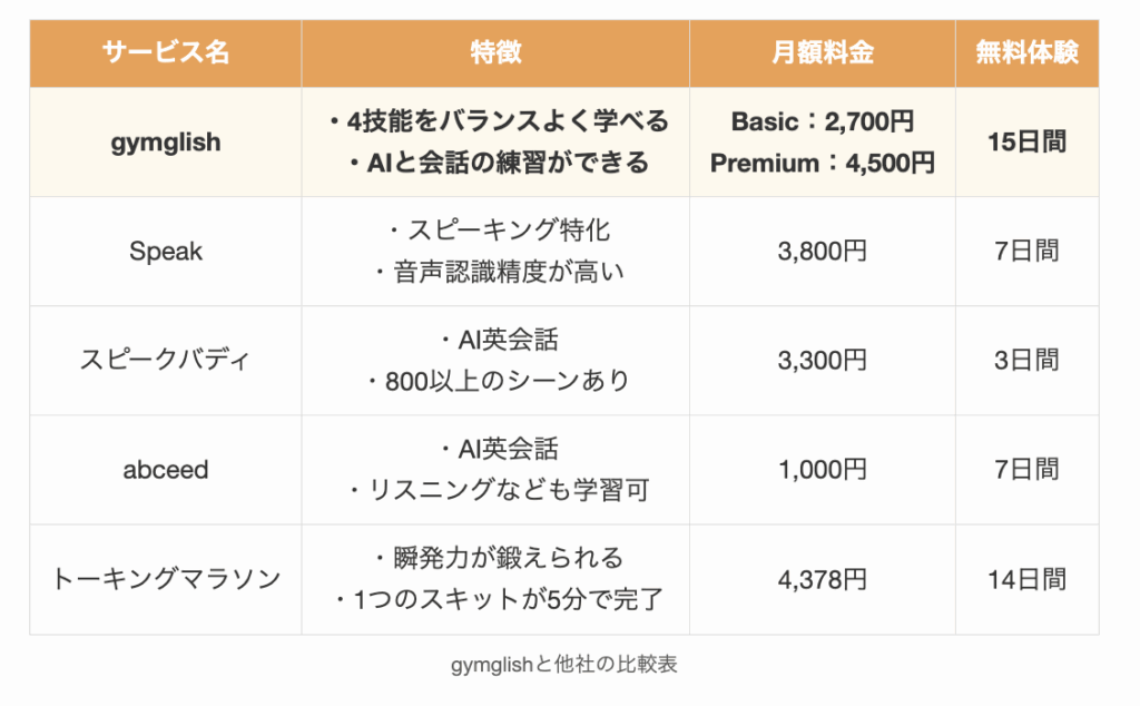 gymglishと他社の比較表