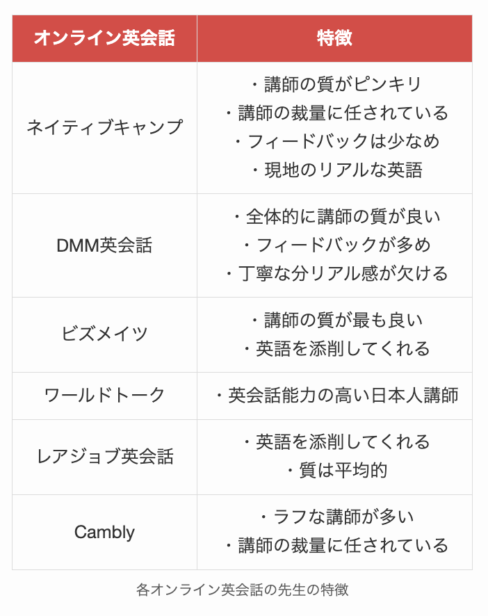 各オンライン英会話の先生の特徴
