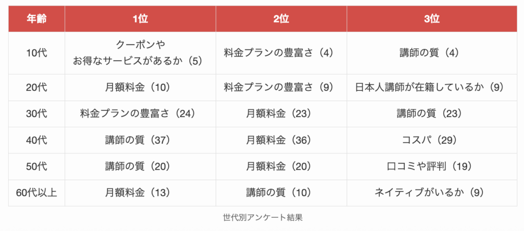 世代別アンケート結果