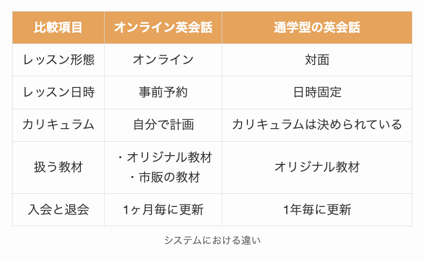 システムにおける違い