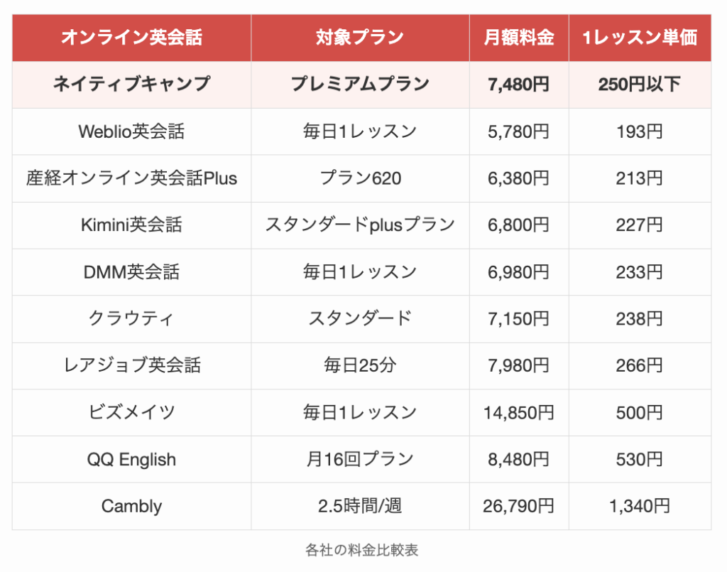 各社の料金比較表