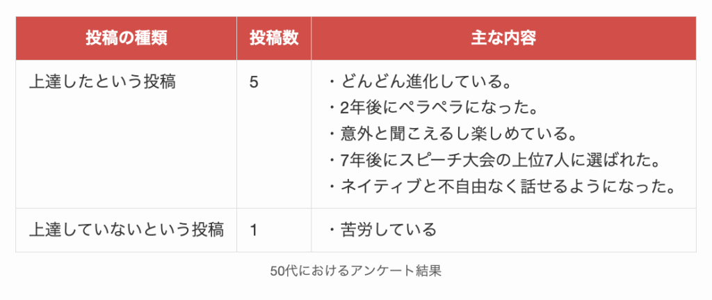 50代におけるアンケート結果