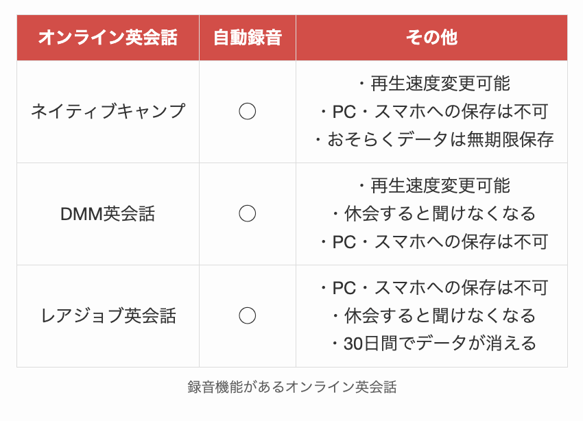 録音機能があるオンライン英会話