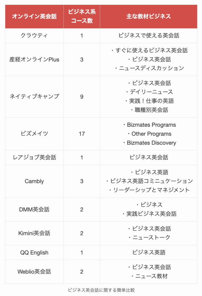 ビジネス英会話に関する簡単比較1