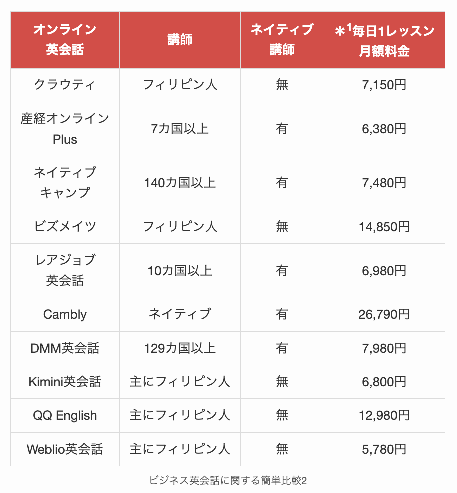 ビジネス英会話に関する簡単比較2