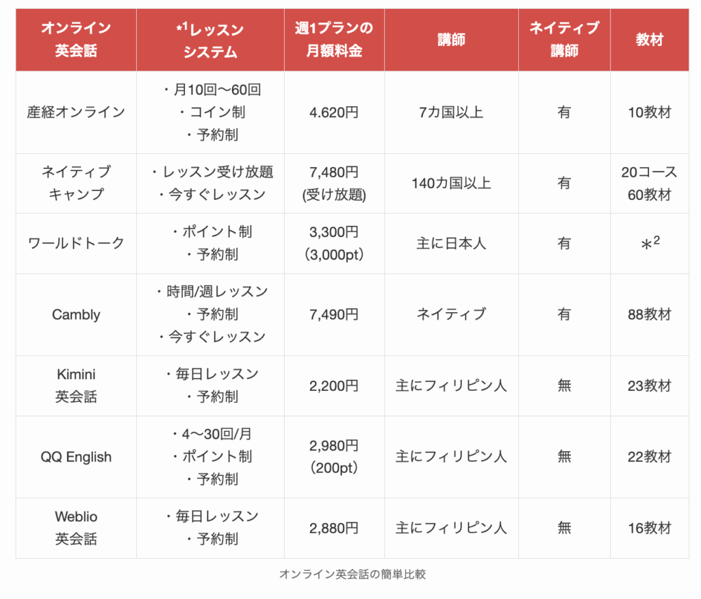 週1で受講できるオンライン英会話比較