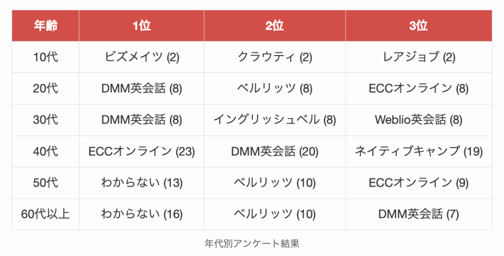 年代別アンケート結果