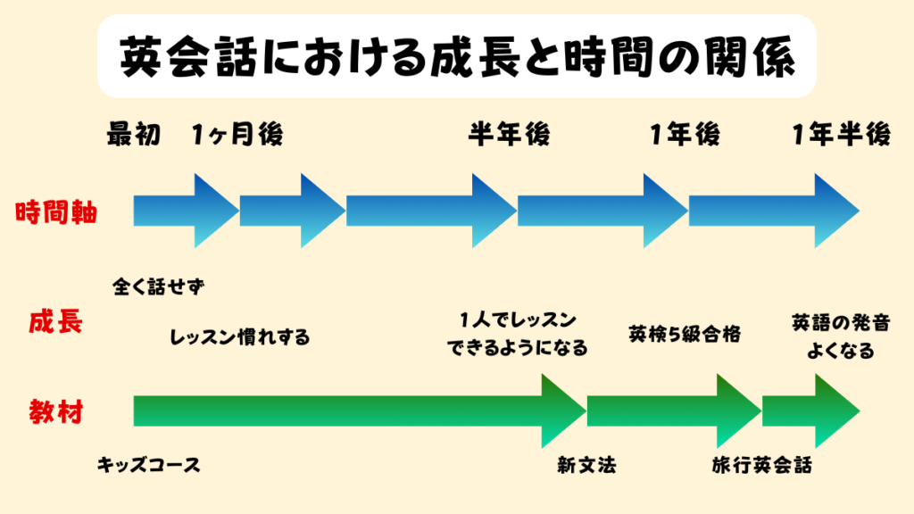ネイティブキャンプの英会話における成長と時間の関係