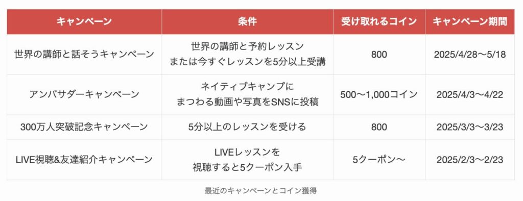 最近のネイティブキャンプキャンペーンとコイン獲得