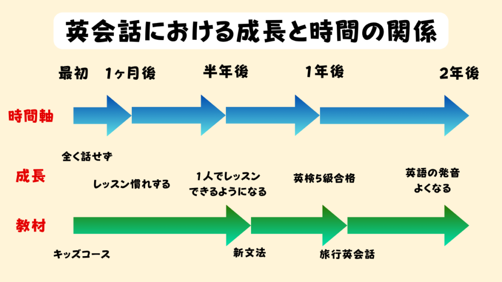 ネイティブキャンプの英会話における息子の成長と時間の関係