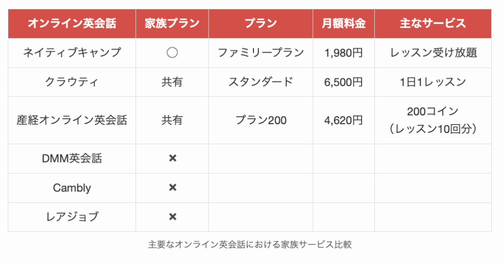 主要なオンライン英会話における家族サービス比較