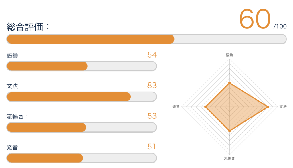 AIスピーキングテスト（日常英会話）の結果