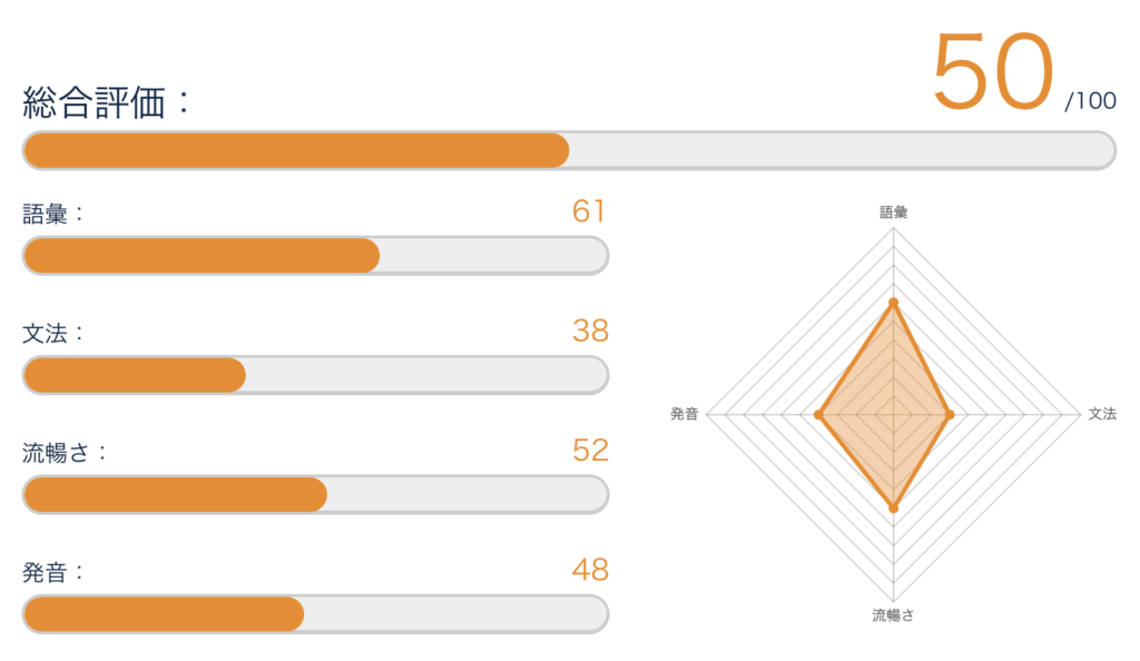 AIスピーキングテスト（ビジネス英会話）の結果