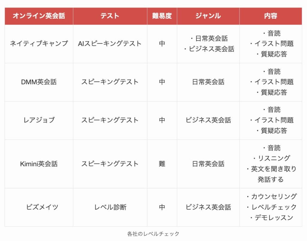 各オンライン英会話のレベルチェック