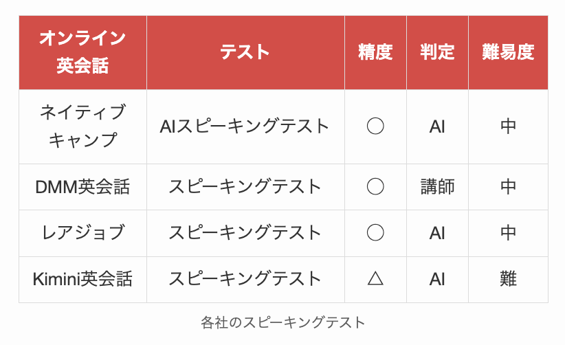 各オンライン英会話のスピーキングテスト