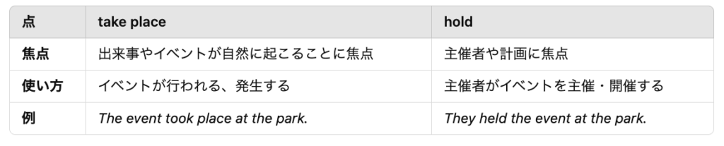 take placeとholdの違い