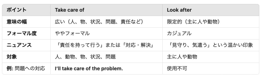 "take care of"と"look after"の主な違い