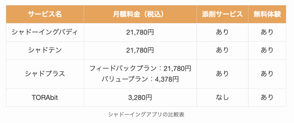 シャドーイングアプリの比較表