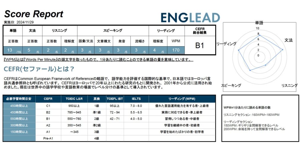 イングリードテスト結果