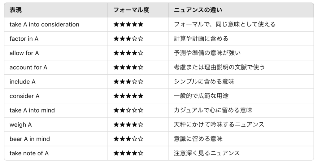 take into account 言い換えのまとめ表