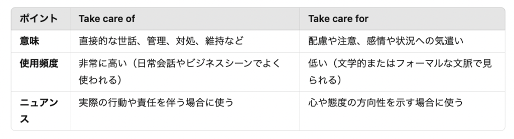 "take care of"と"take care for"の主な違い