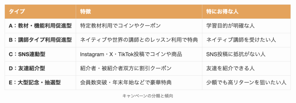 ネイティブキャンプのキャンペーンの分類と傾向