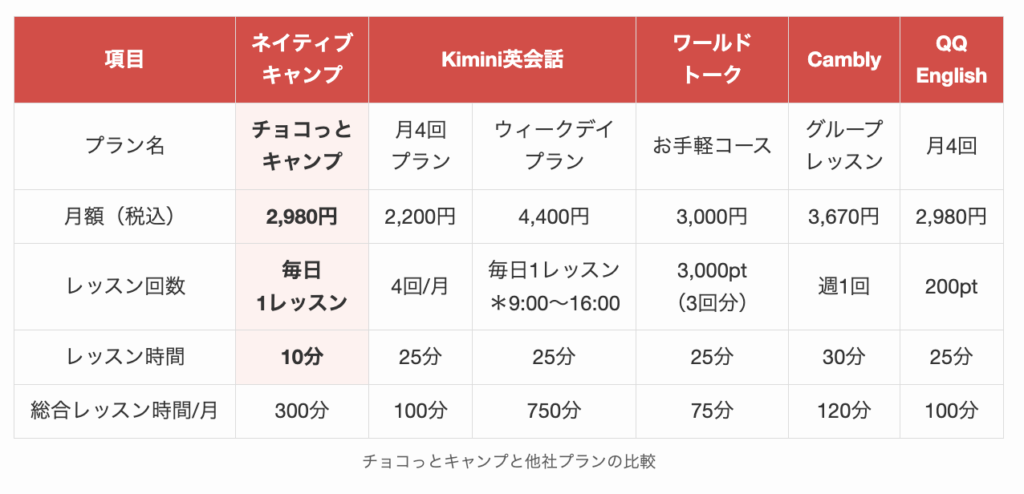 チョコっとキャンプと他社プランの比較