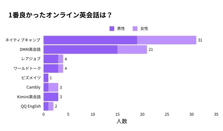 最も良かったオンライン英会話に関するアンケート