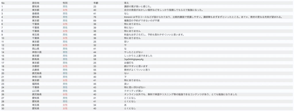 kiminiのQ5アンケートの生データ