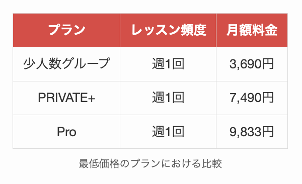 最低価格のプランにおける比較