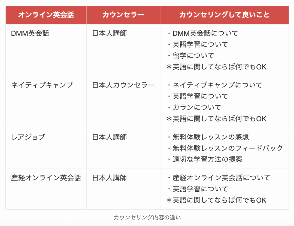 他社とDMM英会話のカウンセリング内容の違い