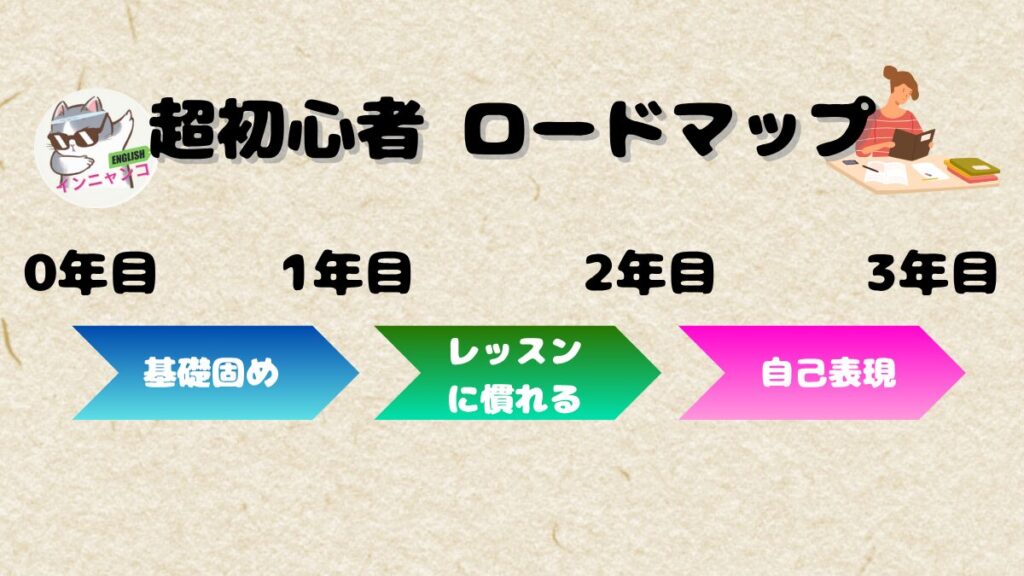 超初心者が英語を話せるようになるロードマップ