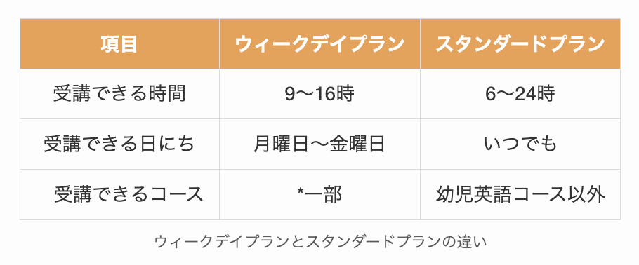 kimini英会話のウィークデイプランとスタンダードプランの違い