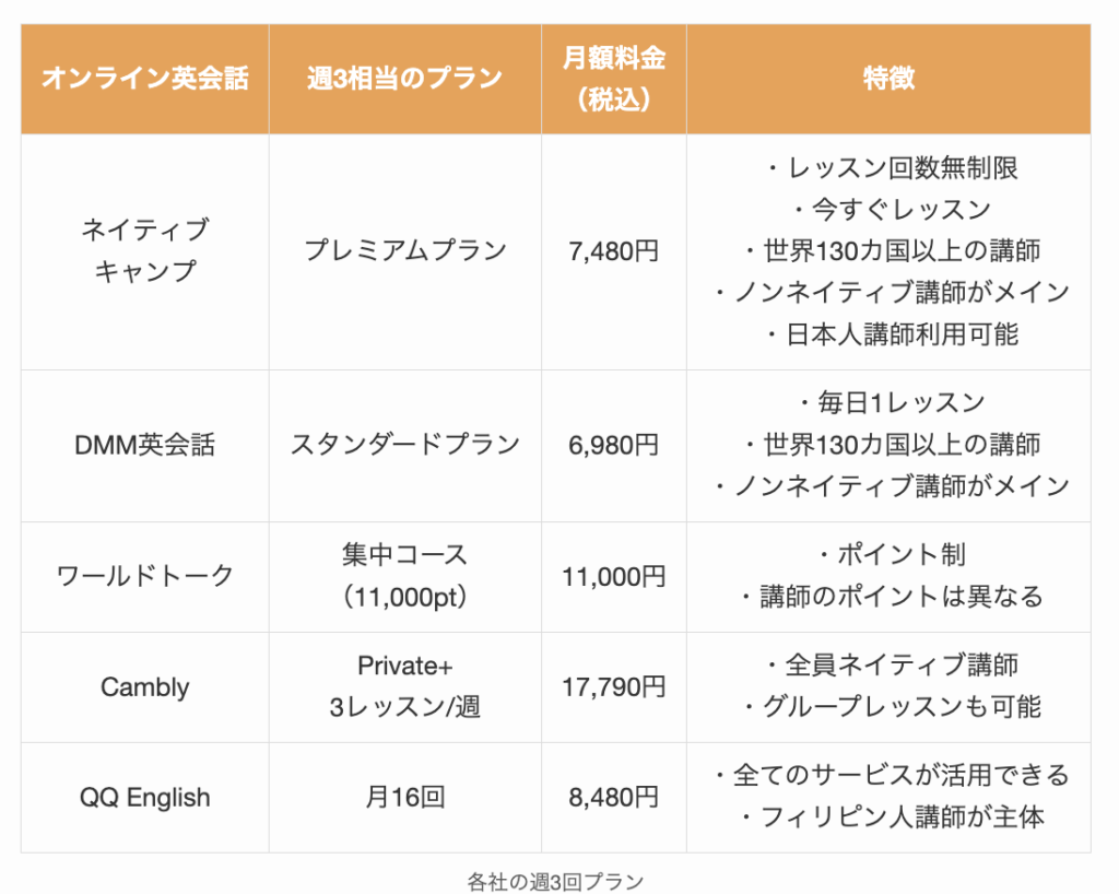 各社の週3回プラン
