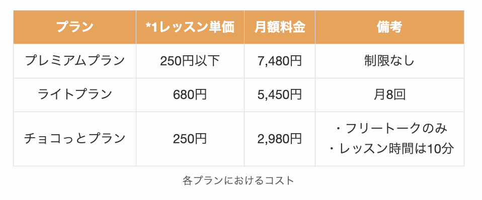 ネイティブキャンプの各プランにおけるコスト