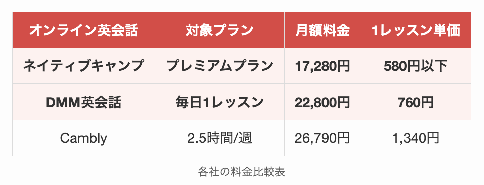 ネイティブキャンプ、DMM英会話、Camblyの料金比較