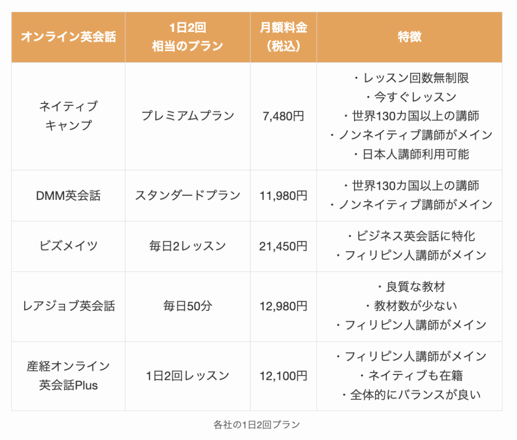 各社の1日2回プラン比較表