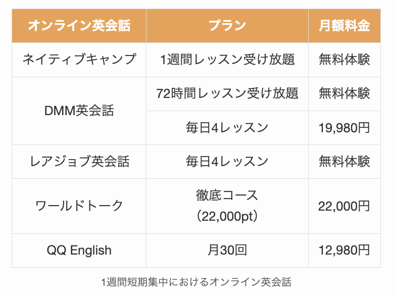 1週間短期集中におけるオンライン英会話比較表