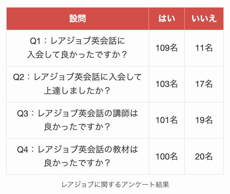 レアジョブに関するアンケート結果