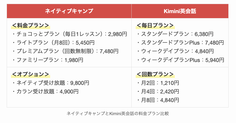 ネイティブキャンプとKimini英会話の料金プラン比較